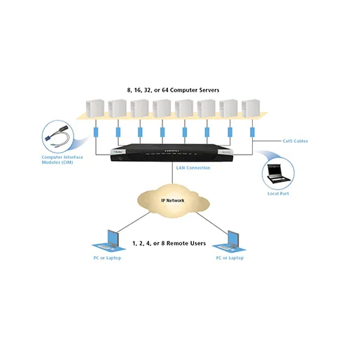 Raritan DKX3-808 (DKX3-808) — 8-port KVM-over-IP switch, 8 remote users, DVI local port, virtual media, dual power. For…