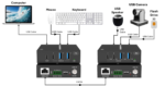 USB 3.2 Gen 1 5Gbps Extender over CATx, 100m (EU302)