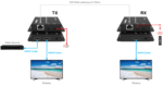 1080P HDMI Extender with Local Out, 2-Way IR, 150m